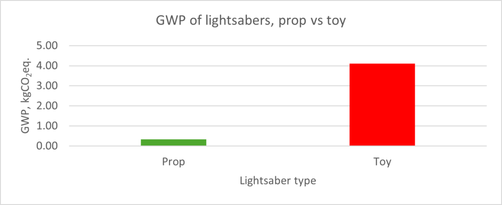 lightsaber graph